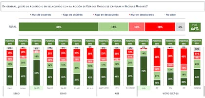 El 66% de los encuestados se muestra de acuerdo con la intervención de Estados Unidos para capturar a Nicolás Maduro