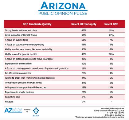 El 66% de los votantes republicanos considera que la seguridad fronteriza es el tema más importante en la elección a gobernador