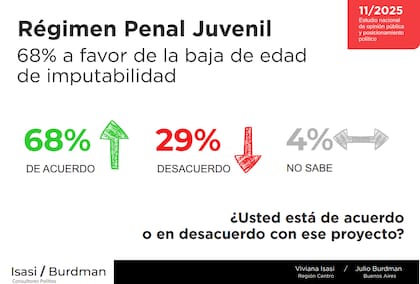 El 68% se muestra a favor de la baja de la edad de imputabilidad, según Isasi/Burdman