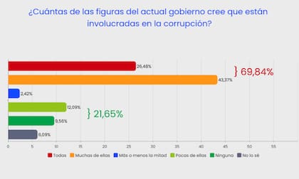 El 69,84% cree que todos o la mayoría de los miembros del gobierno de Javier Milei están involucrados en casos de corrupción