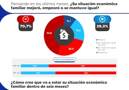El 70,7% considera que su situación económica familiar "se mantuvo igual de mal" o empeoró, según Proyección Consultores