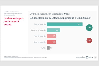 El 70% cree necesario que el Estado siga juzgando a los militares por violaciones a los derechos humanos.
