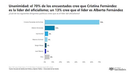 El 70% de los entrevistados cree que Cristina Kirchner es la líder del oficialismo y solo un 13% asume a Alberto Fernández en esa posición.