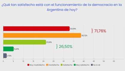 El 71,76% de los encuestados presenta distinto grado de insatisfacción con el funcionamiento de la democracia en la Argentina