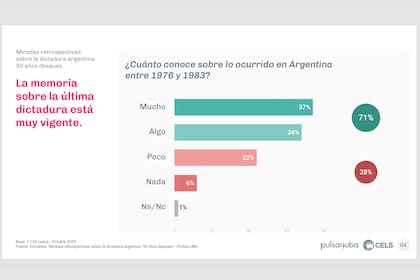 El 71% de la gente considera que el último gobierno de facto fue “malo” o “muy malo”