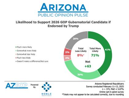 El 71% de los republicanos de Arizona afirmó que es más probable que apoyen a un candidato respaldado por Donald Trump