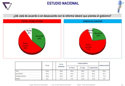 El 71% de los trabajadores sindicalizados rechazan la reforma laboral, según Hugo Haime & Asociados