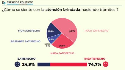 El 74,7% de los consultados se sintió insatisfecho con la atención a la hora de hacer trámites