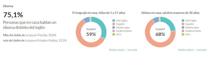 El 75% de los habitantes de Miami-Dade habla en su casa un idioma distinto al inglés