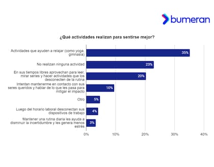 El 77% de los consultados realiza actividades para prevenir o disminuir el estrés laboral