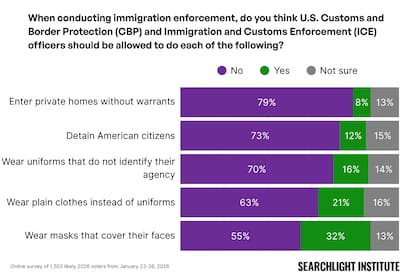El 79% de los consultados rechazó que los agentes del ICE ingresen a domicilios particulares sin una orden judicial