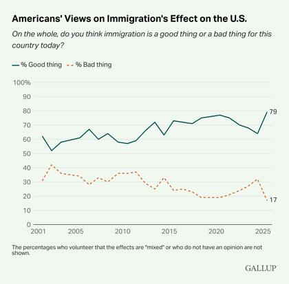 El 79% de los estadounidenses, entre ellos republicanos, consideran que la inmigración legal es algo positivo para su país