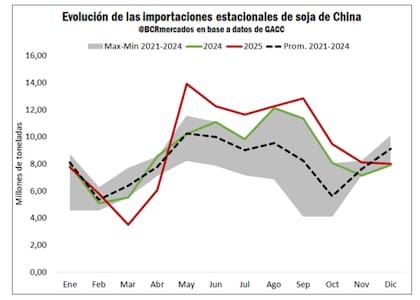 “El 83% de las importaciones de soja en China durante el 2025 tuvo origen en Sudamérica”, destacó la BCR