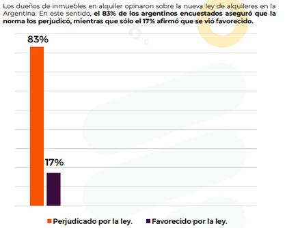 El 83% de los propietarios considera que la Ley de Alquileres lo perjudicó.