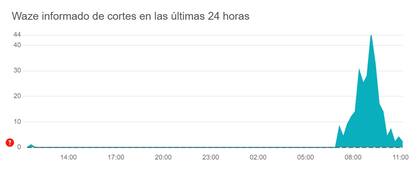 El 88% de los usuarios apuntaron fallas en la conexión del servidor.