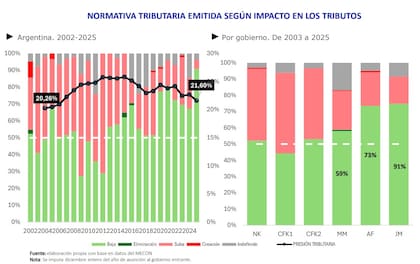 El 91% de las modificaciones tributarias en 2025 fueron baja o eliminación de impuestos, según la Universidad Austral