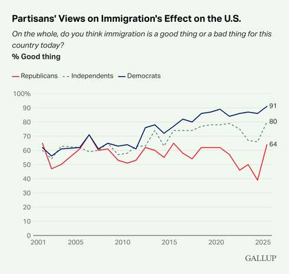 El 91% de los demócratas consultados consideran que la inmigración es algo positivo, mientras que el 64% de los republicanos piensan igual