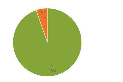 El 95% de los encuestados respondió que, con las políticas que pueda implementar el gobierno de Javier Milei, va a mejorar la rentabilidad del sector agropecuario