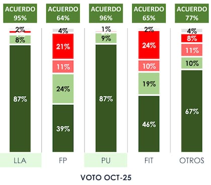 El 95% de los votantes libertarios respalda la iniciativa, según Opinaia