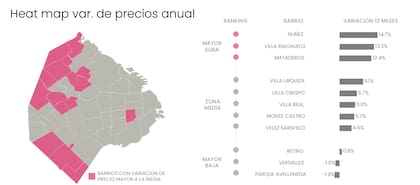 El 96% de los barrios registra suba interanual. Los barrios del noroeste y suroeste de la ciudad son los de mayor incremento