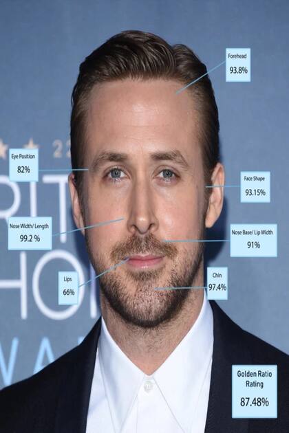 El actor Ryan Gosling alcanzó un 87,48% de perfección. Crédito: The Sun