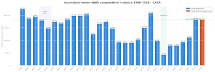 El acumulado del año es similar al del mismo periodo de 2025