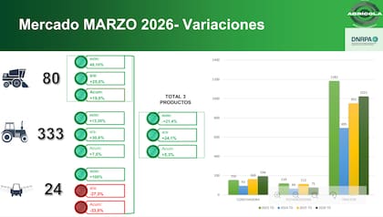 El acumulado del primer trimestre alcanzó las 1291 unidades, lo que implica una suba del 5,3% frente a las 1226 del mismo período del año pasado