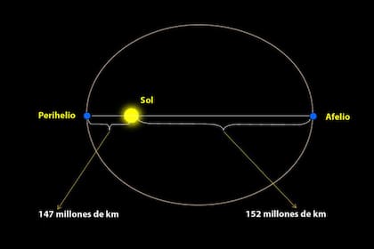 El afelio es el punto más alejado de la órbita del Sol, mientras que el perihelio es el más cercano