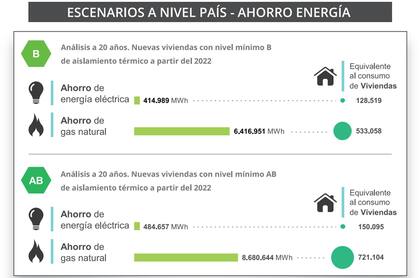 El ahorro de energía eléctrica sería de 414.989 MWh, que es el consumo de energía anual de 128.519 viviendas que equivale al abastecimiento de los s de toda la ciudad de Catamarca