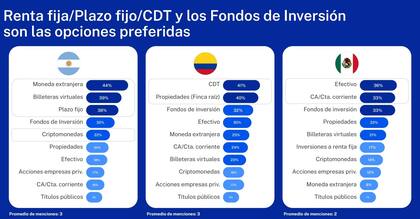 El ahorro en moneda extranjera es la opción preferida por los argentinos a la hora de invertir