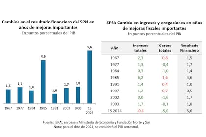 El ajuste de Milei fue el más drástico: se hizo con la mayor reducción del gasto y mientras los ingresos también caían.