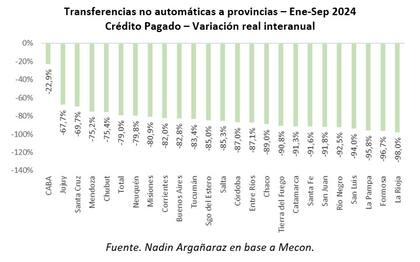 El ajuste en las provincias, según un análisis de Iaraf