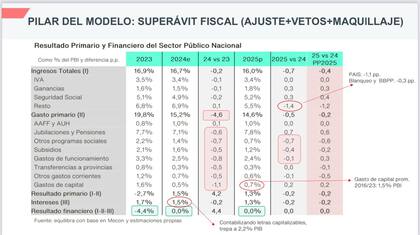 El ajuste fiscal, en detalle según la consultora Equilibra