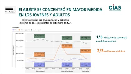 El ajuste se concentró en mayor medida en jóvenes y adultos (CÍAS)
