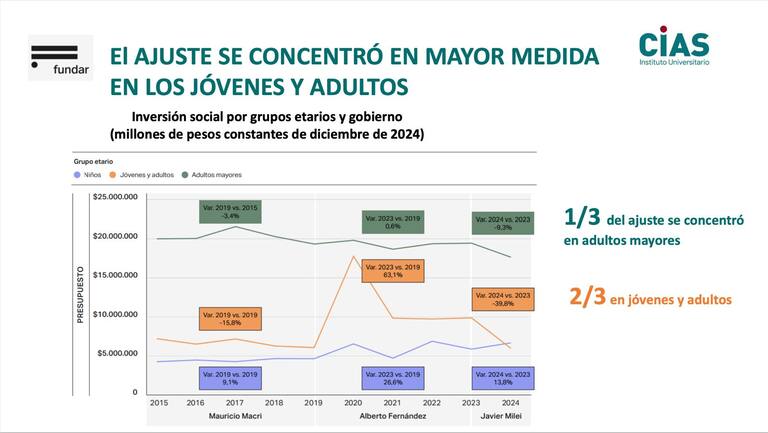 El ajuste se concentró en mayor medida en jóvenes y adultos (CÍAS)