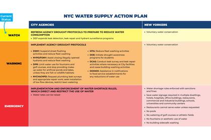 El alcalde Adams difundió en su cuenta de X el plan de acción para el cuidado del agua en la ciudad