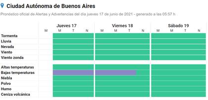 El alerta violeta por bajas temperaturas rige para hoy y mañana en la Ciudad de Buenos Aires. Fuente: SMN.