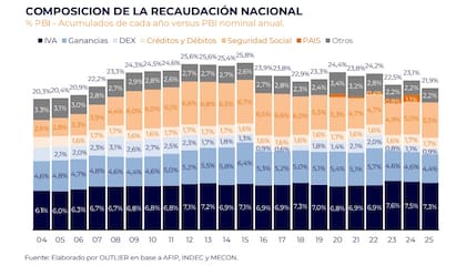 El alivio impositivo no fue uniforme: mientras algunos tributos bajaron, otros aumentaron su peso para compensar la menor recaudación, según la consultora Outlier