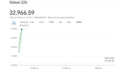 El alza en el NIKKEI 225 tras la apertura de mercados en Japón