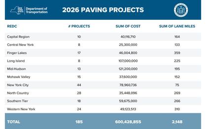 El ambicioso plan de pavimentación de Nueva York para 2026 que presentó Kathy Hochul (Caprura/governor.ny.gov)