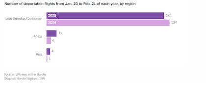 El análisis de CNN muestra que los vuelos de repatriados tanto en la administración Biden como en la de Trump tienen un claro destino a países latinoamericanos