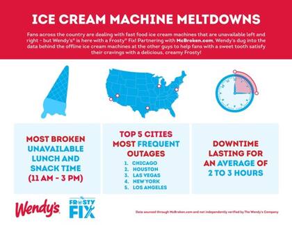 El análisis de Frosty Fix. Credits: Wendy's