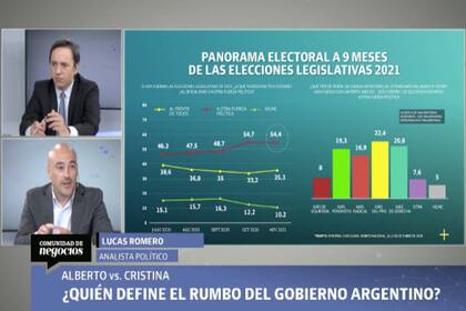 Lucas Romero aseguró que el 75% de los entrevistados sostiene que Alberto Fernández debería definir el rumbo del Gobierno
