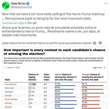 El analista político Nate Silver, señala que el estado de Pensilvania tiene un 35% de probabilidades de inclinar la elección presidencial