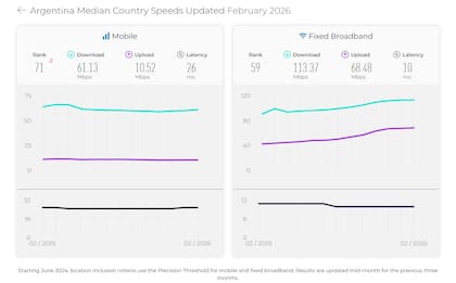 El ancho de banda promedio de las conexiones fijas y móviles a internet en febrero de 2026, según estimaciones de Speedtest