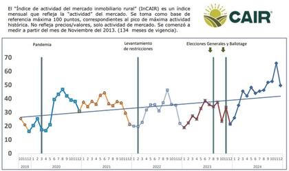 El año cierra con una tendencia alcista en la actividad a pesar de la baja importante del mes de diciembre.