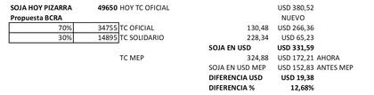 El antes y el después de las medidas del Gobierno para el campo. Cuánto gana el productor
