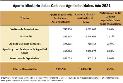 El aporte de tributos en general de las cadenas del agro