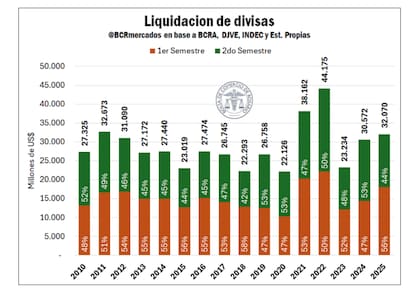 El aporte del agro en materia de divisas en el mercado de cambios en el 2025 totalizará US$32.070 millones, levemente por encima del aporte del 2024