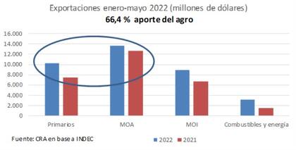 El aporte del campo de enero a mayo fue del 66,4%